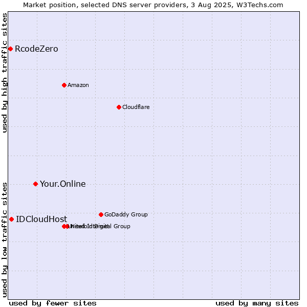 Market position of Your.Online vs. IDCloudHost vs. RcodeZero