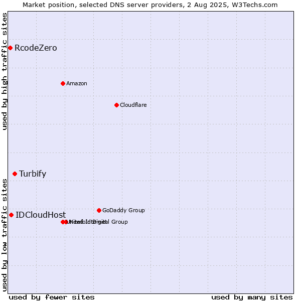 Market position of Turbify vs. IDCloudHost vs. RcodeZero
