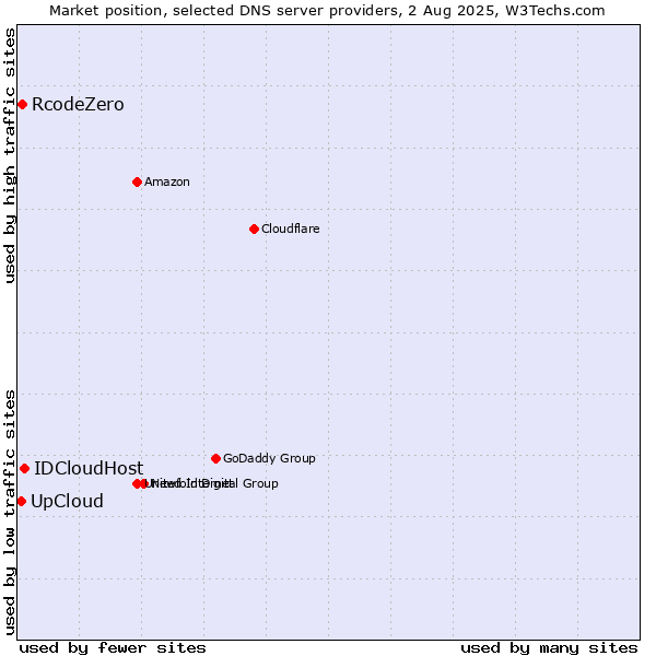 Market position of IDCloudHost vs. RcodeZero vs. UpCloud