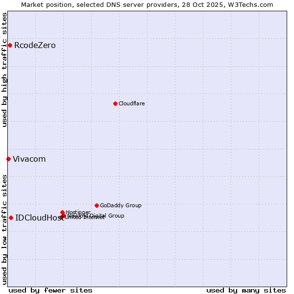 Market position of IDCloudHost vs. RcodeZero vs. Vivacom