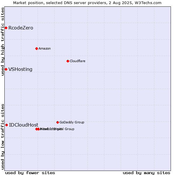 Market position of IDCloudHost vs. RcodeZero vs. VSHosting