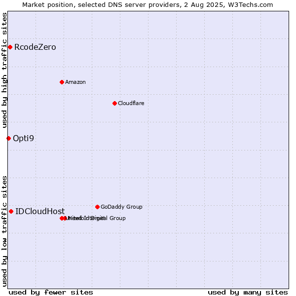 Market position of IDCloudHost vs. RcodeZero vs. Opti9