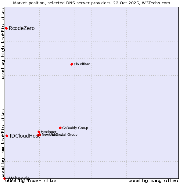 Market position of IDCloudHost vs. RcodeZero vs. Webnode