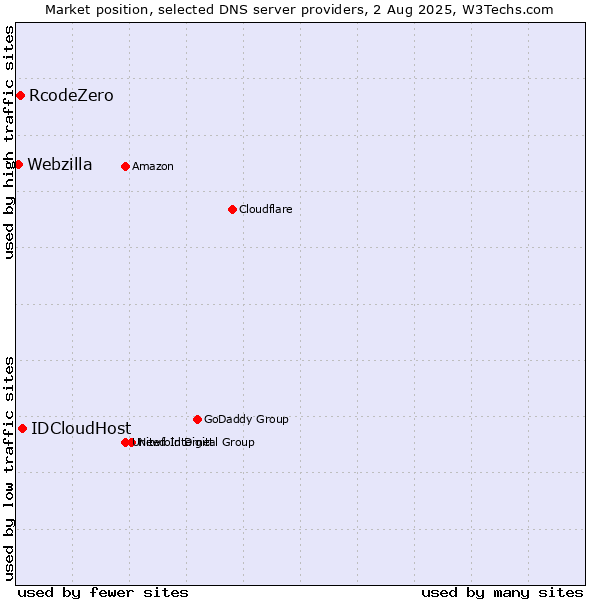 Market position of IDCloudHost vs. RcodeZero vs. Webzilla