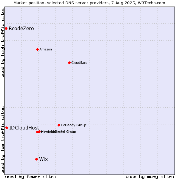 Market position of Wix vs. IDCloudHost vs. RcodeZero