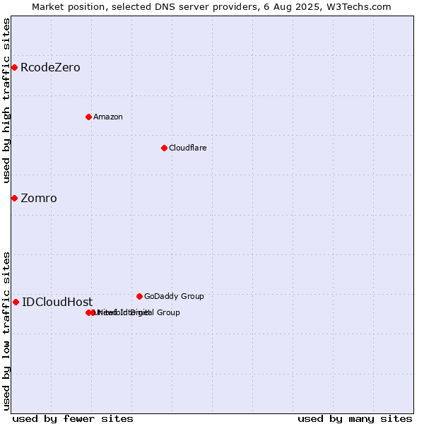 Market position of IDCloudHost vs. Zomro vs. RcodeZero