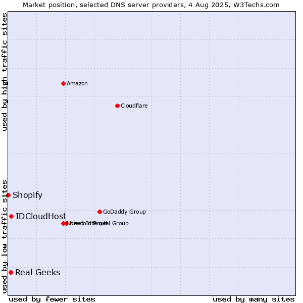 Market position of IDCloudHost vs. Real Geeks vs. Shopify