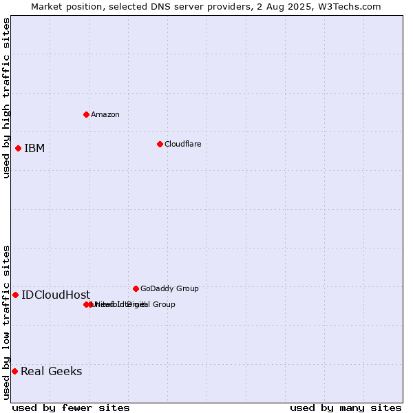 Market position of IBM vs. IDCloudHost vs. Real Geeks