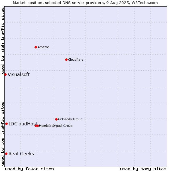 Market position of IDCloudHost vs. Real Geeks vs. Visualsoft