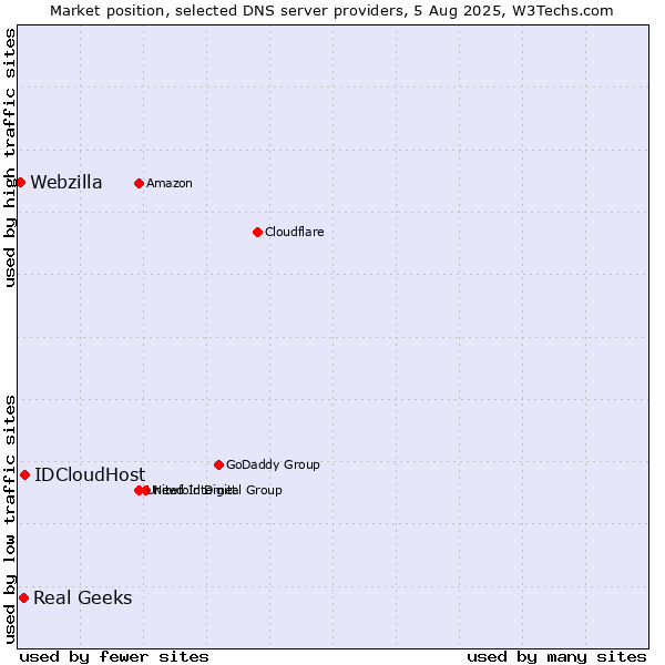 Market position of IDCloudHost vs. Real Geeks vs. Webzilla