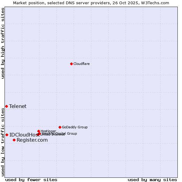 Market position of Register.com vs. IDCloudHost vs. Telenet
