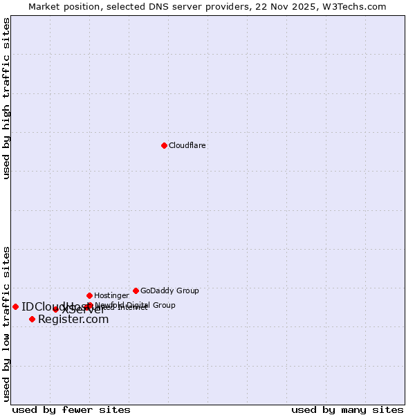 Market position of XServer vs. Register.com vs. IDCloudHost