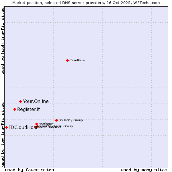 Market position of Your.Online vs. Register.it vs. IDCloudHost