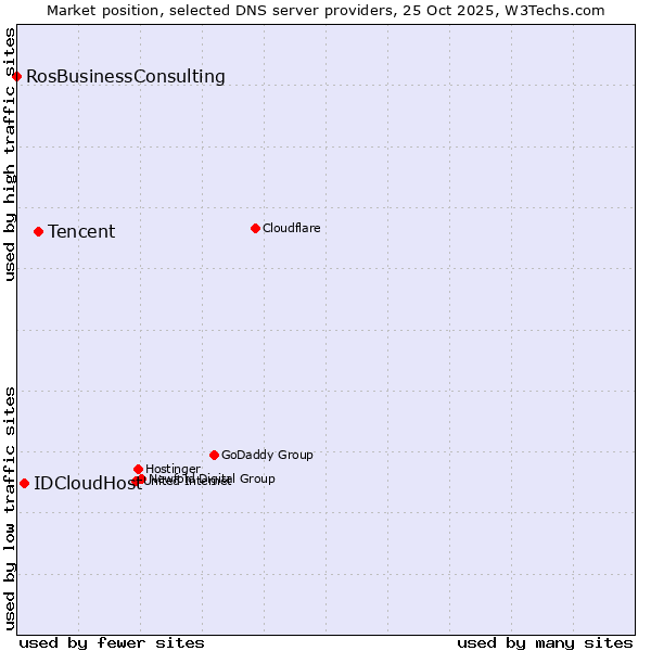 Market position of Tencent vs. IDCloudHost vs. RosBusinessConsulting