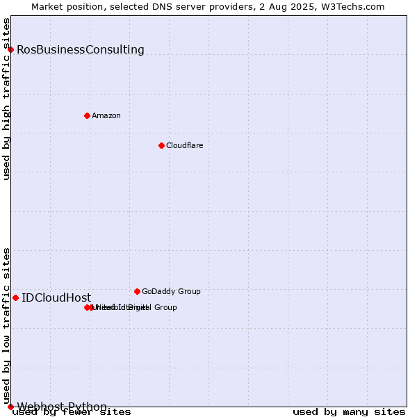 Market position of IDCloudHost vs. RosBusinessConsulting vs. Webhost Python