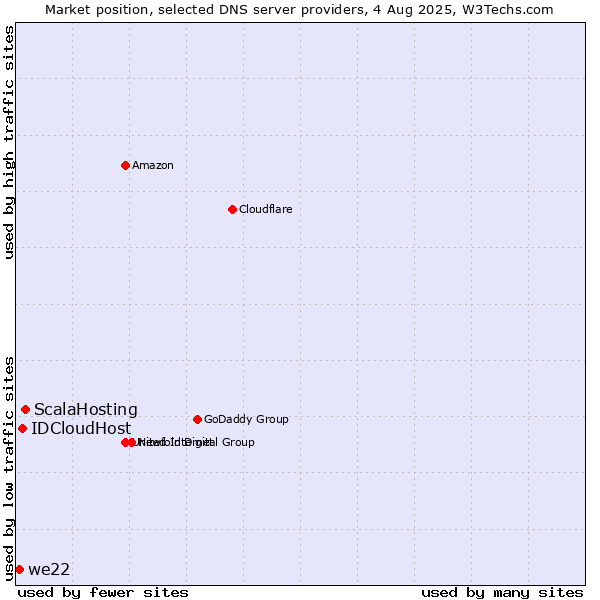 Market position of ScalaHosting vs. IDCloudHost vs. we22