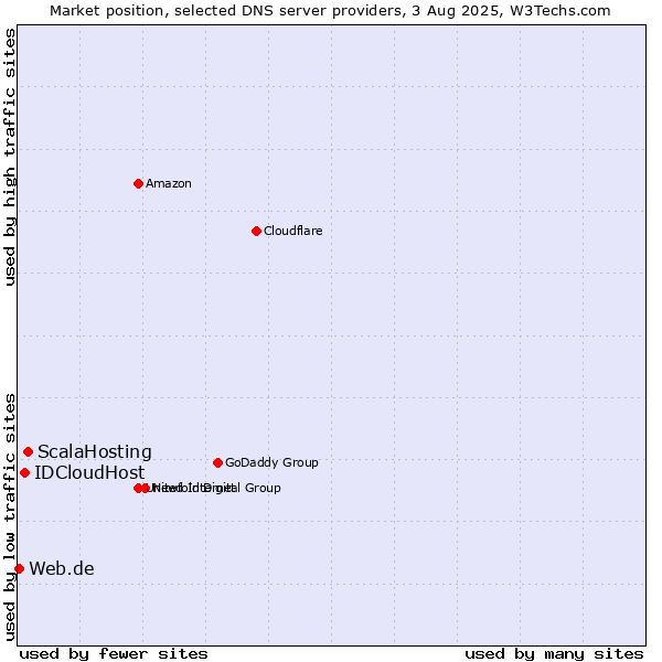 Market position of ScalaHosting vs. IDCloudHost vs. Web.de