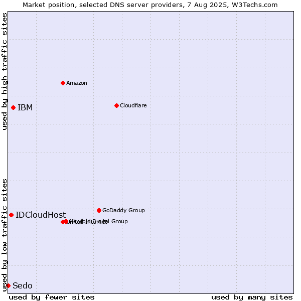 Market position of IBM vs. IDCloudHost vs. Sedo