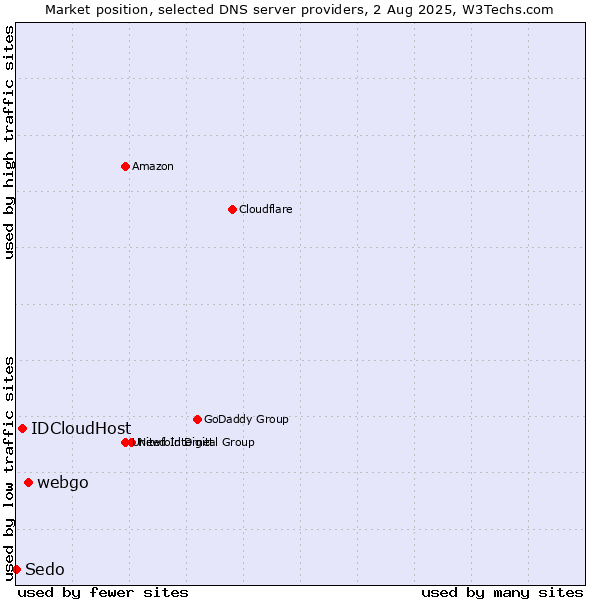 Market position of webgo vs. IDCloudHost vs. Sedo