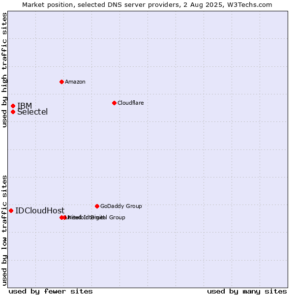 Market position of Selectel vs. IBM vs. IDCloudHost