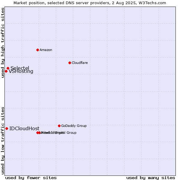 Market position of Selectel vs. IDCloudHost vs. VSHosting