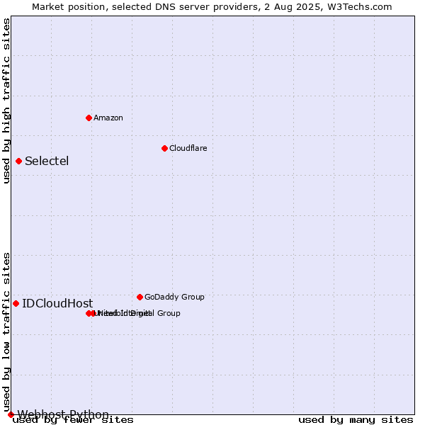 Market position of Selectel vs. IDCloudHost vs. Webhost Python