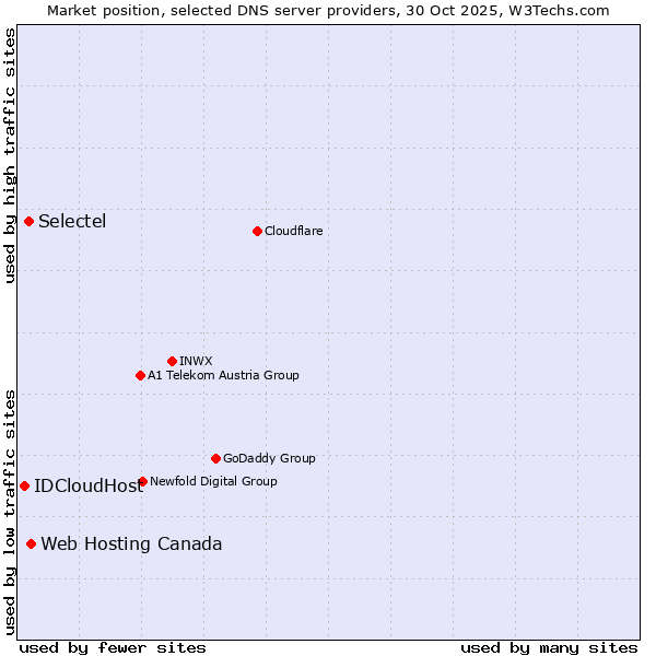 Market position of Web Hosting Canada vs. Selectel vs. IDCloudHost