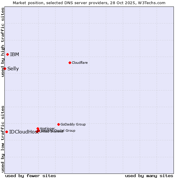 Market position of IBM vs. IDCloudHost vs. Selly