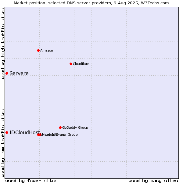 Market position of Serverel vs. IDCloudHost