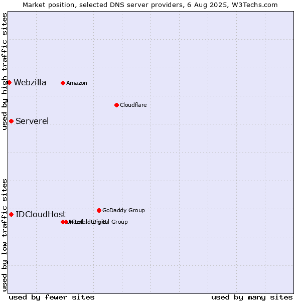 Market position of Serverel vs. IDCloudHost vs. Webzilla