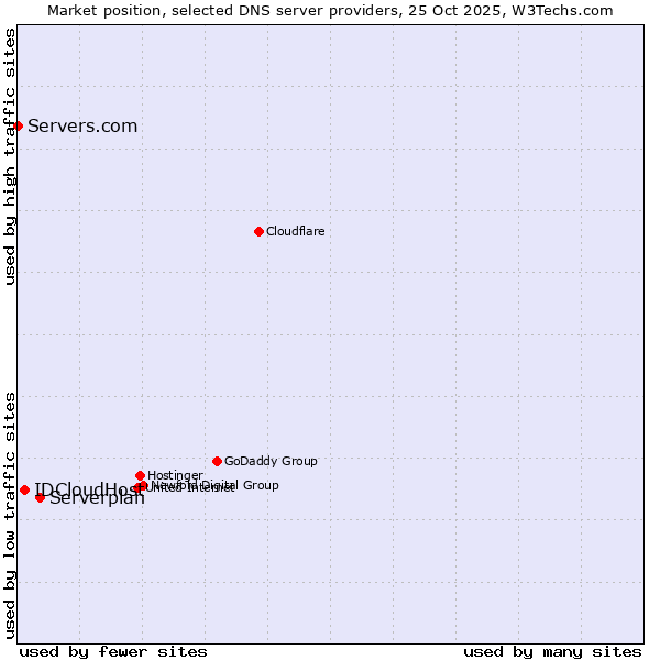 Market position of Serverplan vs. IDCloudHost vs. Servers.com