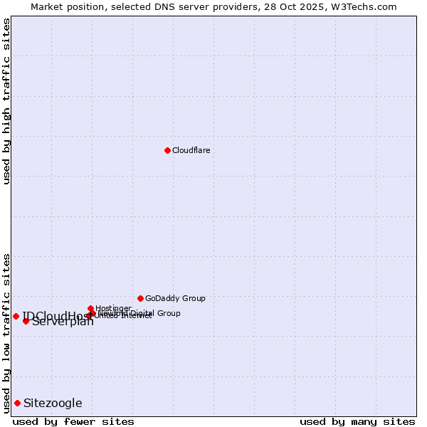Market position of Serverplan vs. Sitezoogle vs. IDCloudHost