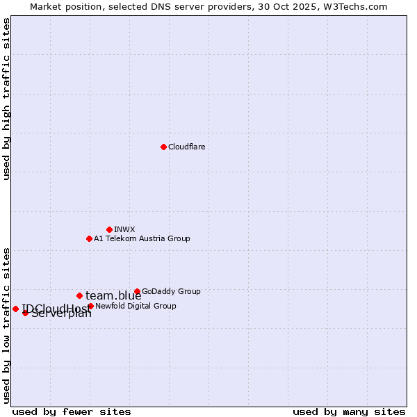 Market position of team.blue vs. Serverplan vs. IDCloudHost