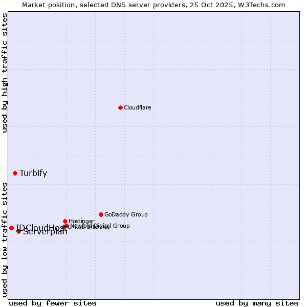 Market position of Serverplan vs. Turbify vs. IDCloudHost
