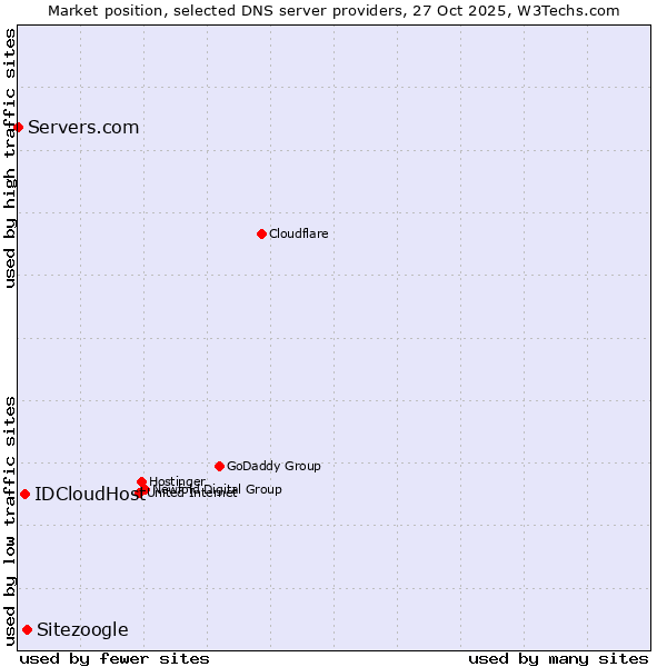 Market position of Sitezoogle vs. IDCloudHost vs. Servers.com