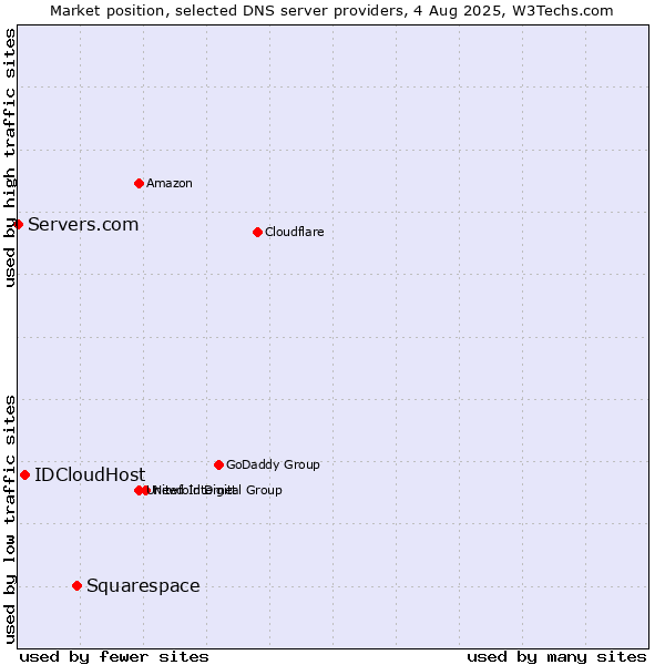 Market position of Squarespace vs. IDCloudHost vs. Servers.com