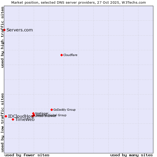 Market position of TimeWeb vs. IDCloudHost vs. Servers.com