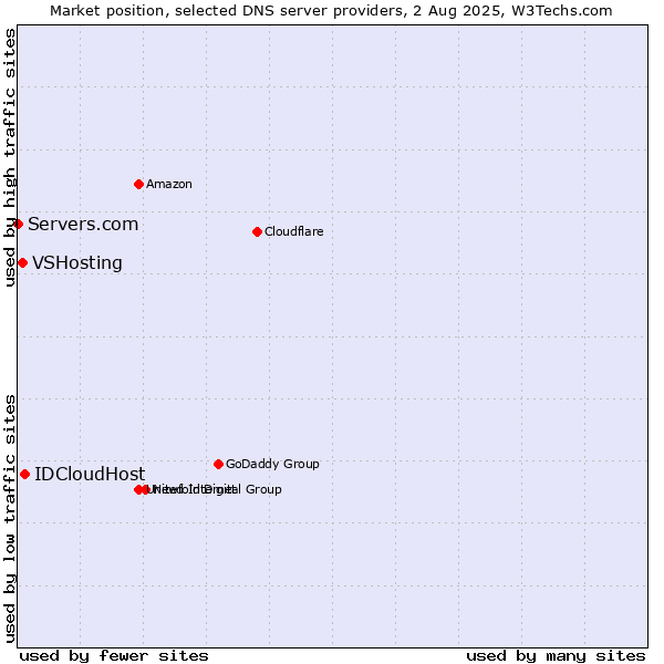 Market position of IDCloudHost vs. VSHosting vs. Servers.com