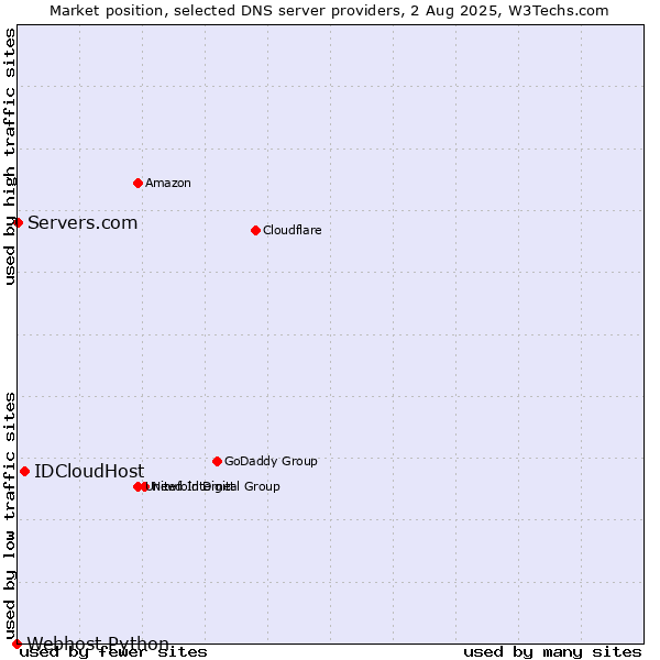 Market position of IDCloudHost vs. Servers.com vs. Webhost Python