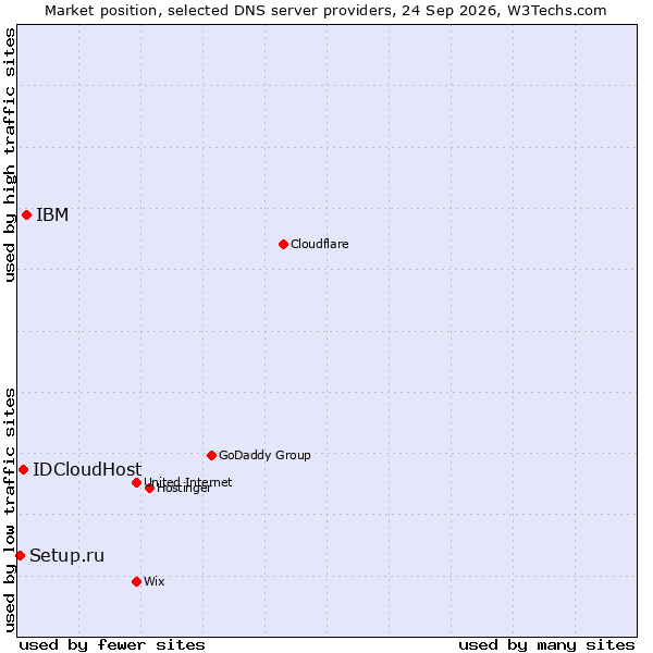 Market position of IBM vs. IDCloudHost vs. Setup.ru
