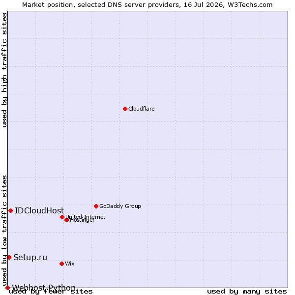 Market position of IDCloudHost vs. Setup.ru vs. Webhost Python