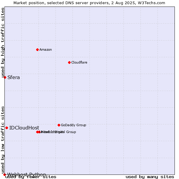 Market position of IDCloudHost vs. Sfera vs. Webhost Python