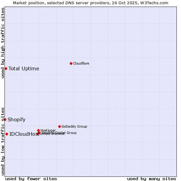 Market position of IDCloudHost vs. Total Uptime vs. Shopify