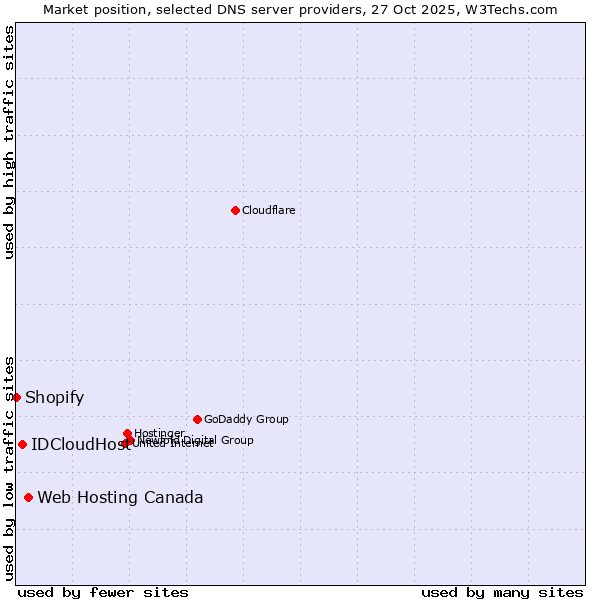 Market position of Web Hosting Canada vs. IDCloudHost vs. Shopify
