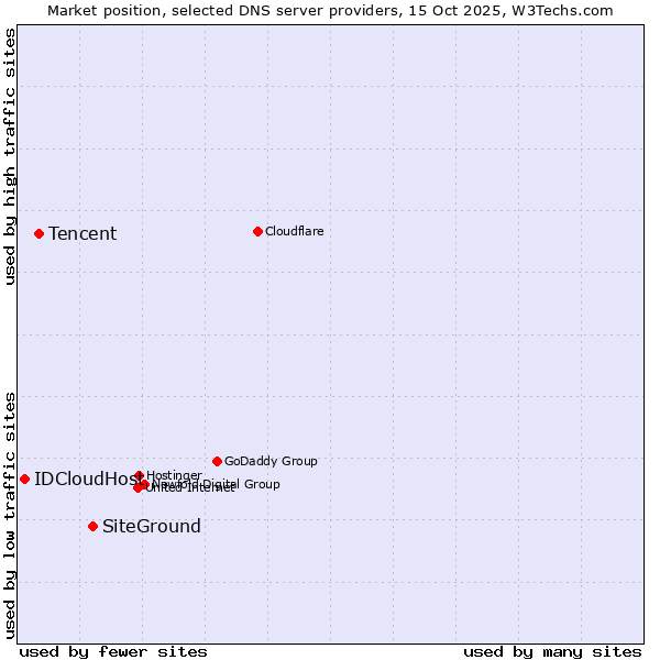 Market position of SiteGround vs. Tencent vs. IDCloudHost