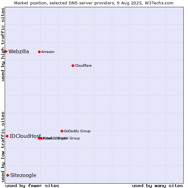 Market position of Sitezoogle vs. IDCloudHost vs. Webzilla