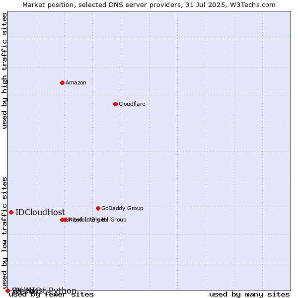 Market position of IDCloudHost vs. SK-NIC vs. Webhost Python