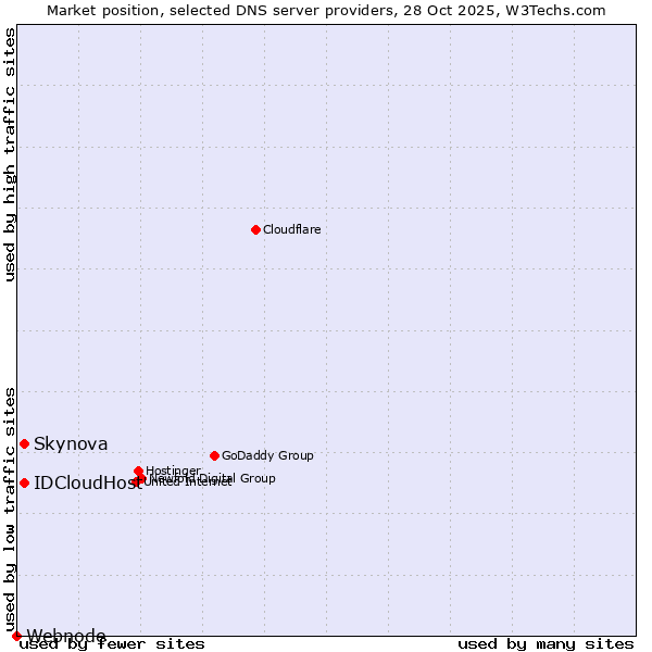 Market position of Skynova vs. IDCloudHost vs. Webnode