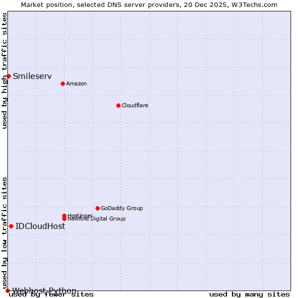 Market position of IDCloudHost vs. Smileserv vs. Webhost Python