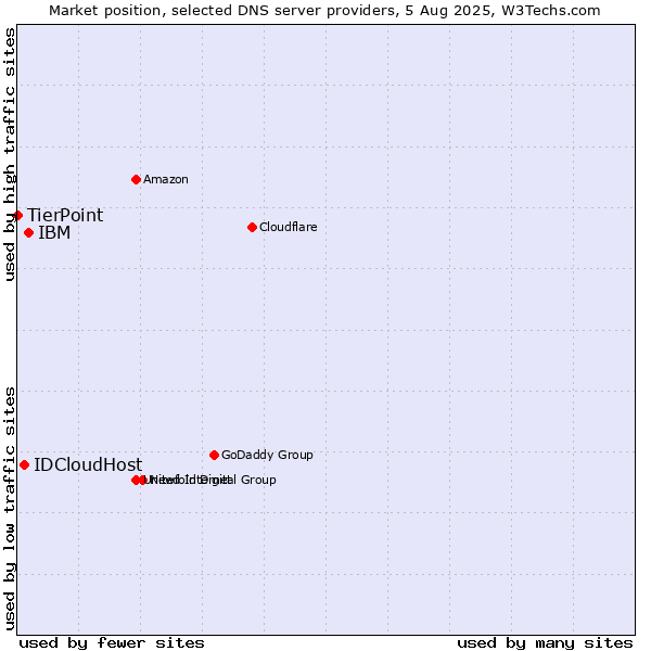 Market position of IBM vs. IDCloudHost vs. TierPoint